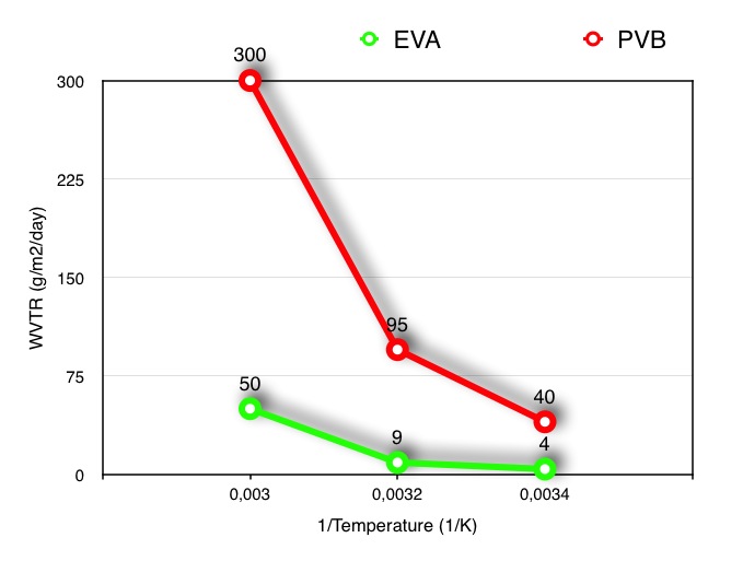 Differences between Eva and Pvb Nasser Commodity Broker