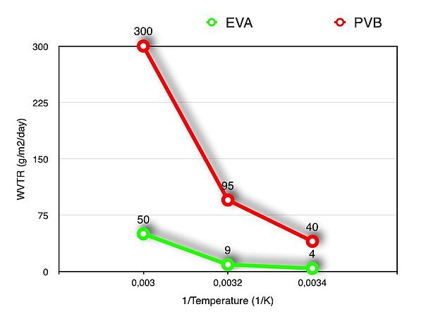 WVTR_EVA_vs_PVB