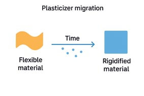 Plasticizer Migration