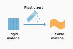 Plasticizers