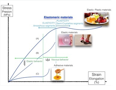 Elastomeric materials